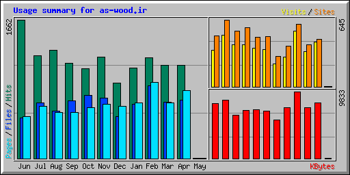 Usage summary for as-wood.ir